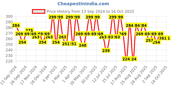 myntra.com Coloressence Liquid Foundation-30ml-Shade-Pink Beige coloressence Price History Graph from 13 Sep 2024 to 16 Oct 2025