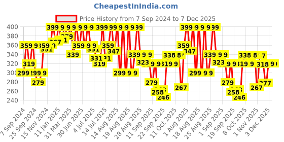 myntra.com Coloressence Liquid Gold Concealor-3.5 ml-Shade-Dark Coffee coloressence Price History Graph from 7 Sep 2024 to 7 Dec 2025