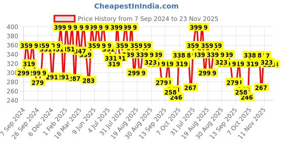 myntra.com Coloressence  Liquid Gold Concealor-3.5ml -Warm Taupe -CC-3 coloressence Price History Graph from 7 Sep 2024 to 22 Nov 2025