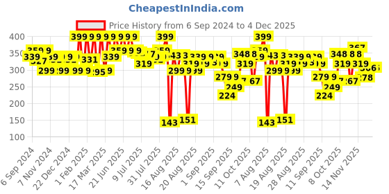 myntra.com Coloressence Long Lasting Pure Matte Lipstick - 3.3 gm - Rusty Nude - VML - 9 coloressence Price History Graph from 6 Sep 2024 to 4 Dec 2025