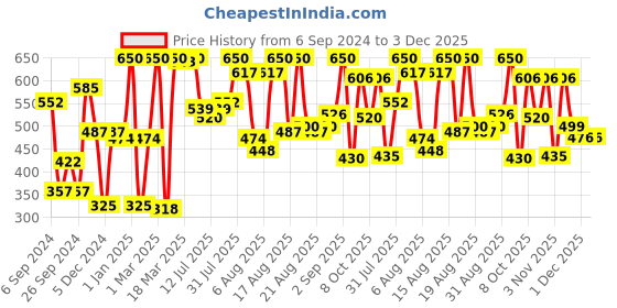 myntra.com Coloressence Long Lasting Semi Matte Lip Gloss - 8 gm - LGM - 02 - Mustique Red coloressence Price History Graph from 6 Sep 2024 to 3 Dec 2025
