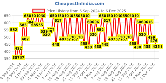 myntra.com Coloressence Long Lasting Semi Matte Lip Gloss - 8 gm - Nude Look - LGM - 01 coloressence Price History Graph from 6 Sep 2024 to 6 Dec 2025