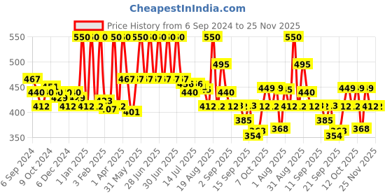 myntra.com Coloressence Long Lasting Semi Matte Lip Gloss - 8 gm - Pink Berry - PLP - 2 coloressence Price History Graph from 6 Sep 2024 to 24 Nov 2025