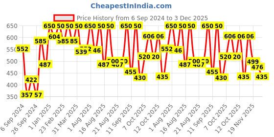 myntra.com Coloressence Long Lasting Semi Matte Lip Gloss - 8 gm - Sizzling - LGM - 10 coloressence Price History Graph from 6 Sep 2024 to 3 Dec 2025