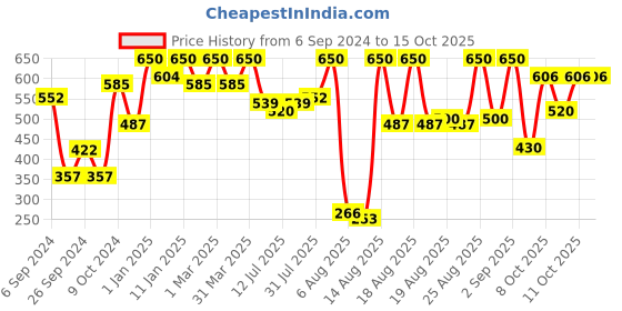myntra.com Coloressence Long Lasting Semi Matte Lippe Lip Gloss- 8 gm - LGM - 11 - Ruby Love coloressence Price History Graph from 6 Sep 2024 to 13 Oct 2025