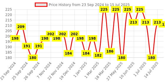 myntra.com Coloressence Matte Finish Makeup Panstick - 10 g - Caramel coloressence Price History Graph from 23 Sep 2024 to 14 Jul 2025