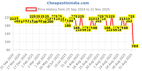 myntra.com Coloressence Moist Bullet Matte Lip Color - 4 g - Avenue coloressence Price History Graph from 25 Sep 2024 to 20 Nov 2025