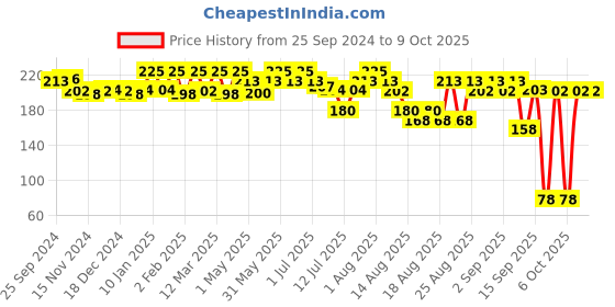 myntra.com Coloressence Moist Bullet Matte Lip Color - 4 g - Burnt Red coloressence Price History Graph from 25 Sep 2024 to 7 Oct 2025