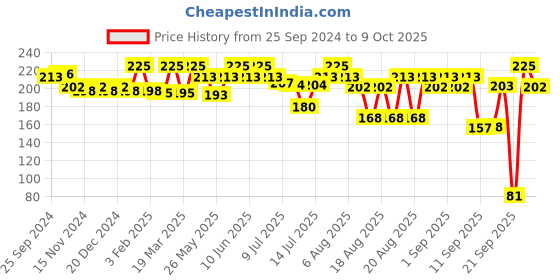 myntra.com Coloressence Moist Bullet Matte Lip Color - 4 g - Red Fatale coloressence Price History Graph from 25 Sep 2024 to 9 Oct 2025