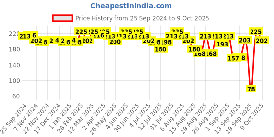 myntra.com Coloressence Moist Bullet Matte Lipstick- 4 g - Drive In coloressence Price History Graph from 25 Sep 2024 to 9 Oct 2025