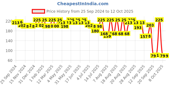 myntra.com Coloressence Moist Bullet Matte Lipstick- 4 g - Fab Fuschia coloressence Price History Graph from 25 Sep 2024 to 12 Oct 2025