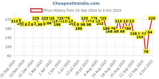 myntra.com Coloressence Moist Bullet Matte Lipstick- 4 g - Heroine coloressence Price History Graph from 25 Sep 2024 to 4 Oct 2025