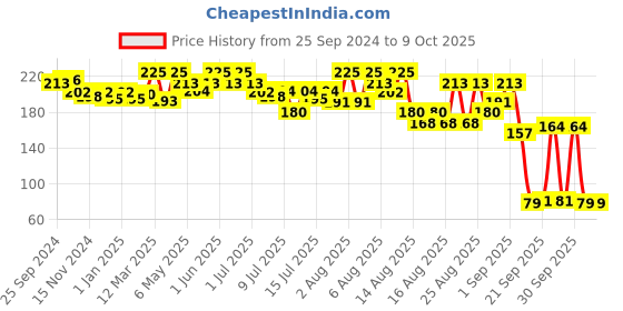 myntra.com Coloressence Moist Bullet Matte Lipstick- 4 g - Lablay coloressence Price History Graph from 25 Sep 2024 to 9 Oct 2025