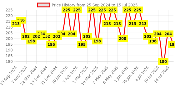 myntra.com Coloressence Moist Bullet Matte Lipstick- 4 g - Ruby Woo coloressence Price History Graph from 25 Sep 2024 to 15 Jul 2025