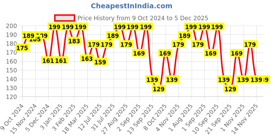 myntra.com Coloressence Perfect Tone Compact Powder - 10 g - Beige - CCP - 1 coloressence Price History Graph from 9 Oct 2024 to 4 Dec 2025