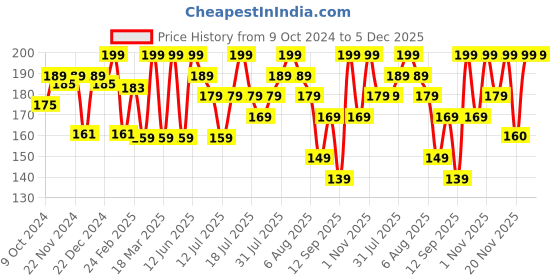 myntra.com Coloressence Perfect Tone Compact Powder - 10 g - Ivory Beige - CCP - 2 coloressence Price History Graph from 9 Oct 2024 to 4 Dec 2025