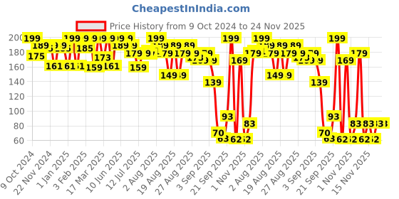 myntra.com Coloressence Perfect Tone Compact Powder - 10 g - Peach Beige - CCP - 6 coloressence Price History Graph from 9 Oct 2024 to 24 Nov 2025