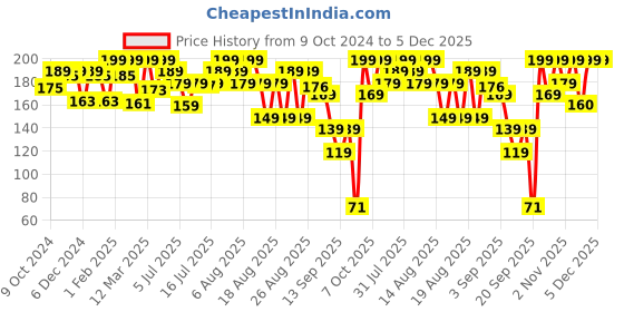 myntra.com Coloressence Perfect Tone Compact Powder - 10 g - Snow White - CCP - 5 coloressence Price History Graph from 9 Oct 2024 to 5 Dec 2025