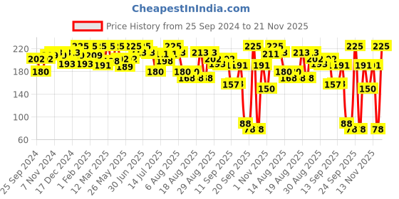 myntra.com Coloressence Pout Perfect Lip Liner-0.25g - Perfect Rist-LL-1 coloressence Price History Graph from 25 Sep 2024 to 21 Nov 2025