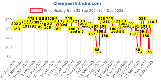 myntra.com Coloressence Pout Perfect Lip Liner-0.25g - Pink Delight - LL-9 coloressence Price History Graph from 25 Sep 2024 to 4 Dec 2025