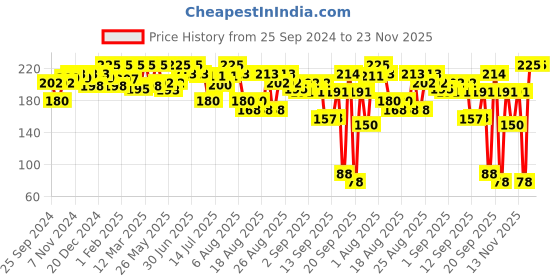 myntra.com Coloressence Pout Perfect Lip Liner-0.25g -Red Brick-LL-5 coloressence Price History Graph from 25 Sep 2024 to 23 Nov 2025