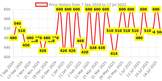 myntra.com Coloressence Pre Make-Up Base-30ml -PB01 coloressence Price History Graph from 7 Sep 2024 to 17 Jul 2025