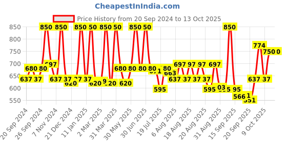 myntra.com Coloressence Premium Primer Gel - 30ml - PPG-1 coloressence Price History Graph from 20 Sep 2024 to 13 Oct 2025