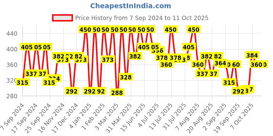 myntra.com Coloressence Roseate Fab Tint Eyeliner - 4 ml- Sapphire Blue coloressence Price History Graph from 7 Sep 2024 to 11 Oct 2025