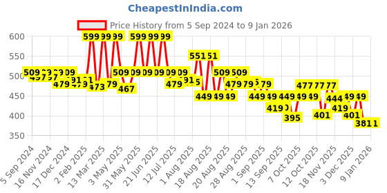 myntra.com Coloressence Roseate Nudes Long Lasting Creamy Lipstick - 3.3 gm - Blush Berry - RN-6 coloressence Price History Graph from 5 Sep 2024 to 6 Jan 2026