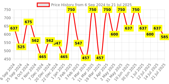 myntra.com Coloressence Roseate Omk Non-Transfer Liquid Lip Colour - 6ml - Caramel Pop - OMK - 2 coloressence Price History Graph from 6 Sep 2024 to 14 Jul 2025
