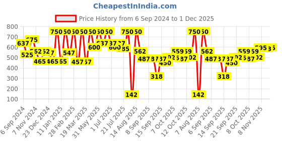 myntra.com Coloressence Roseate Omk Non-Transfer Liquid Lip Colour - 6ml - Rose Mauve coloressence Price History Graph from 6 Sep 2024 to 1 Dec 2025