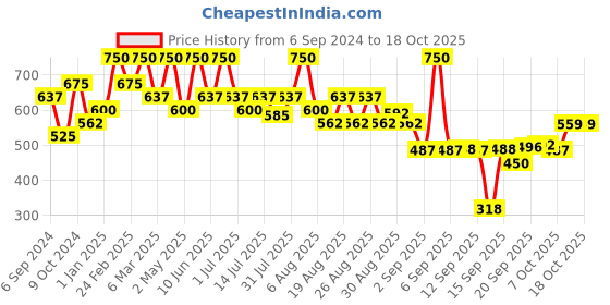 myntra.com Coloressence Roseate Omk Non-Transfer Liquid Lip Colour - 6ml - Rusty Fig - OMK - 13 coloressence Price History Graph from 6 Sep 2024 to 18 Oct 2025