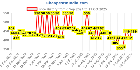 myntra.com Coloressence Roseate Plumpkin Tinted Lip Gloss - 6 gm - Ice Cube - PLP - 5 coloressence Price History Graph from 6 Sep 2024 to 17 Oct 2025