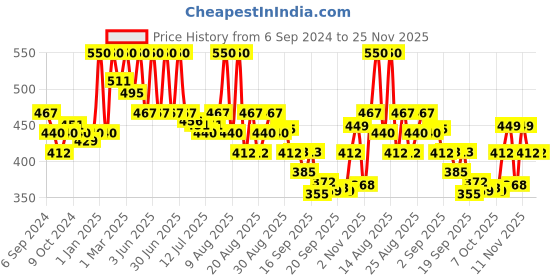 myntra.com Coloressence Roseate Plumpkin Tinted Lip Gloss - 6 gm - Peaches N Cream - PLP - 1 coloressence Price History Graph from 6 Sep 2024 to 25 Nov 2025
