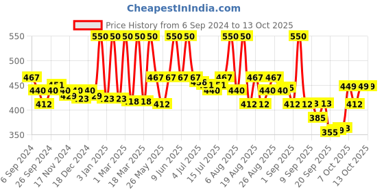 myntra.com Coloressence Roseate Plumpkin Tinted Lip Gloss - 6 gm - Raspberry Rush - PLP - 4 coloressence Price History Graph from 6 Sep 2024 to 13 Oct 2025