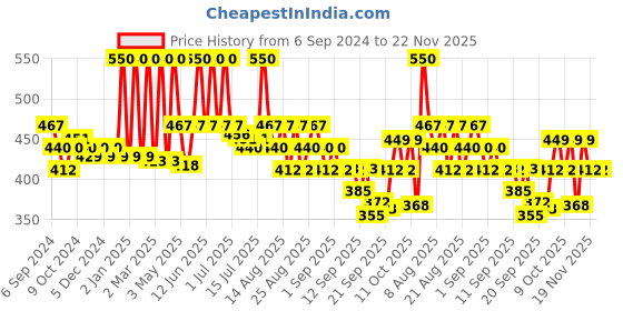 myntra.com Coloressence Roseate Plumpkin Tinted Lip Gloss - 6 ml- Mocha Shot - PLP- 3 coloressence Price History Graph from 6 Sep 2024 to 22 Nov 2025