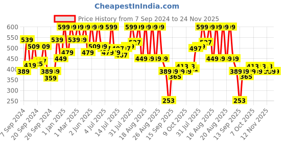 myntra.com Coloressence Roseate Pro Sheen Chrome Pressed Compact 10 g - Dewy Lit coloressence Price History Graph from 7 Sep 2024 to 23 Nov 2025