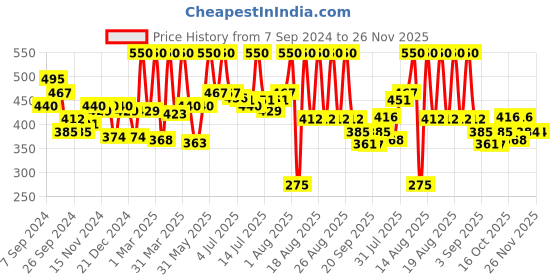 myntra.com Coloressence Roseate Voluptuous Mascara - Black - 14.5 ml coloressence Price History Graph from 7 Sep 2024 to 26 Nov 2025