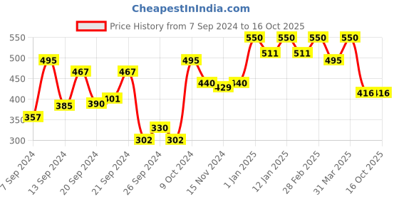 myntra.com Coloressence Satin Eye Shadow Palette - 7.5 g - Be Bride coloressence Price History Graph from 7 Sep 2024 to 16 Oct 2025