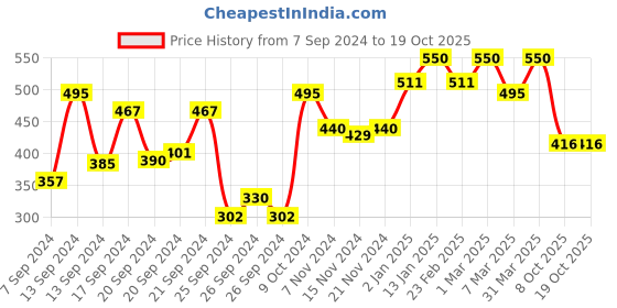 myntra.com Coloressence Satin Eye Shadow Palette  - 7.5 g - Earthy Tones coloressence Price History Graph from 7 Sep 2024 to 17 Oct 2025