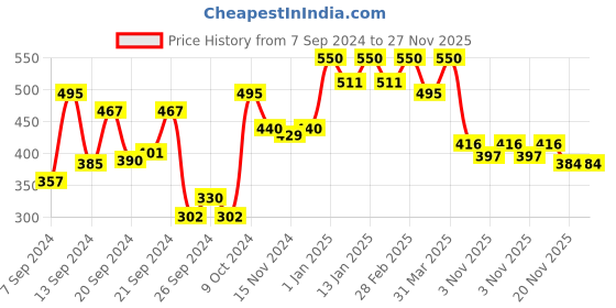 myntra.com Coloressence Satin Eye Shadow Palette  - 7.5 g - Fire Desire coloressence Price History Graph from 7 Sep 2024 to 27 Nov 2025