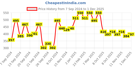 myntra.com Coloressence Satin Eye Shadow Palette - 7.5 g - Ombre coloressence Price History Graph from 7 Sep 2024 to 1 Dec 2025