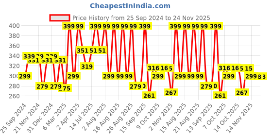myntra.com Coloressence Satin Smooth Blusher - 5 g - Golden Peach coloressence Price History Graph from 25 Sep 2024 to 24 Nov 2025