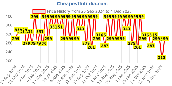 myntra.com Coloressence Satin Smooth Blusher - 5 g - Pink Desire coloressence Price History Graph from 25 Sep 2024 to 4 Dec 2025