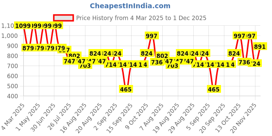 myntra.com Coloressence Set Of 10 Makeup Essentials Kit coloressence Price History Graph from 4 Mar 2025 to 1 Dec 2025