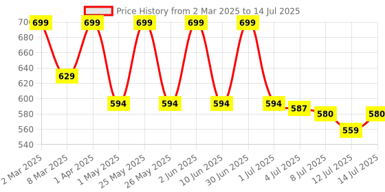 myntra.com Coloressence Set Of 5 Waterproof Liquid Lipstick- 5 ml Each- Dusk To Dawn coloressence Price History Graph from 2 Mar 2025 to 14 Jul 2025