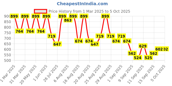 myntra.com Coloressence Set Of 9 Lip Love Liner Kit & Sharpner - 13.5g Each coloressence Price History Graph from 1 Mar 2025 to 4 Oct 2025
