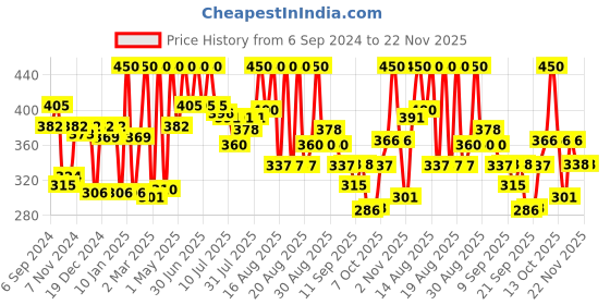 myntra.com Coloressence Smudge-Proof Liquid Matte Lipstick - 8 ml - Antique Ruby coloressence Price History Graph from 6 Sep 2024 to 22 Nov 2025