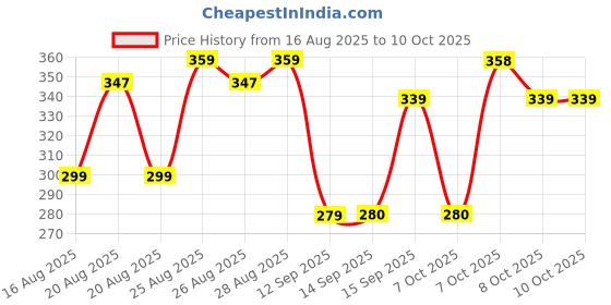 myntra.com Coloressence Sunpop Makeup Fixer SPF 15 - 100 ml coloressence Price History Graph from 16 Aug 2025 to 10 Oct 2025
