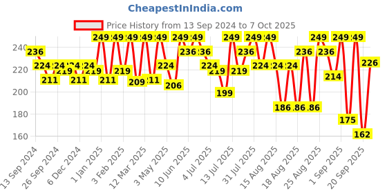 myntra.com Coloressence Time To Prime- Full Covereage Liquid Concealer 4.5 ml-Shade-Toffee- FCC-4 coloressence Price History Graph from 13 Sep 2024 to 7 Oct 2025